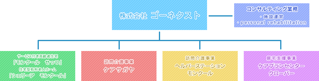 ゴーネクストの組織体制図